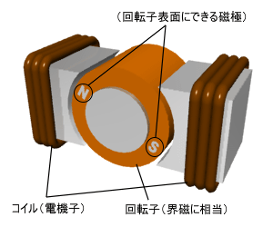 �𗬁i�U���j���[�^�̊�{�I�ȍ\��