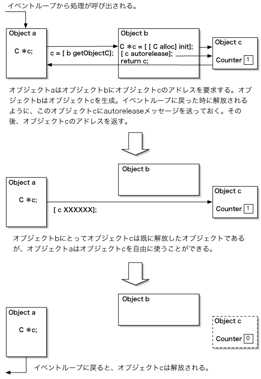 autoreleaseꂽIuWFNg̓Cxg[vɖ߂Ɖ