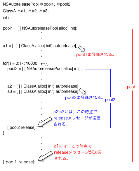 autorelease pool͓qɂł