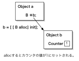 �I�u�W�F�N�g�̐���