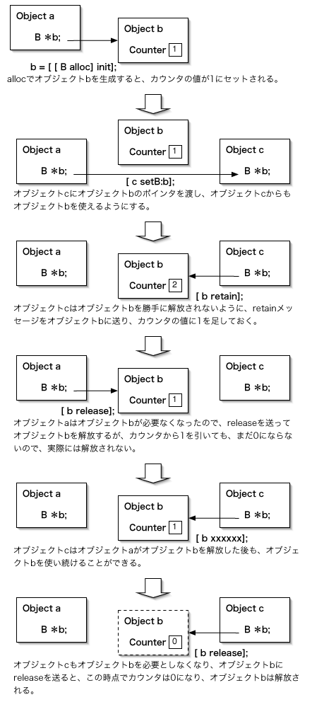 �I�u�W�F�N�g��retain�𑗂��ď���ɉ������Ȃ��悤�ɂ�����