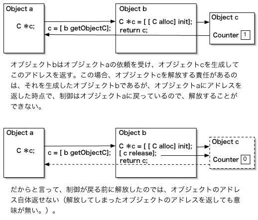 �˗����󂯂ăI�u�W�F�N�g�𐶐����A���̃A�h���X��Ԃ��ꍇ