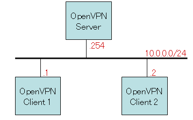 VPN構成