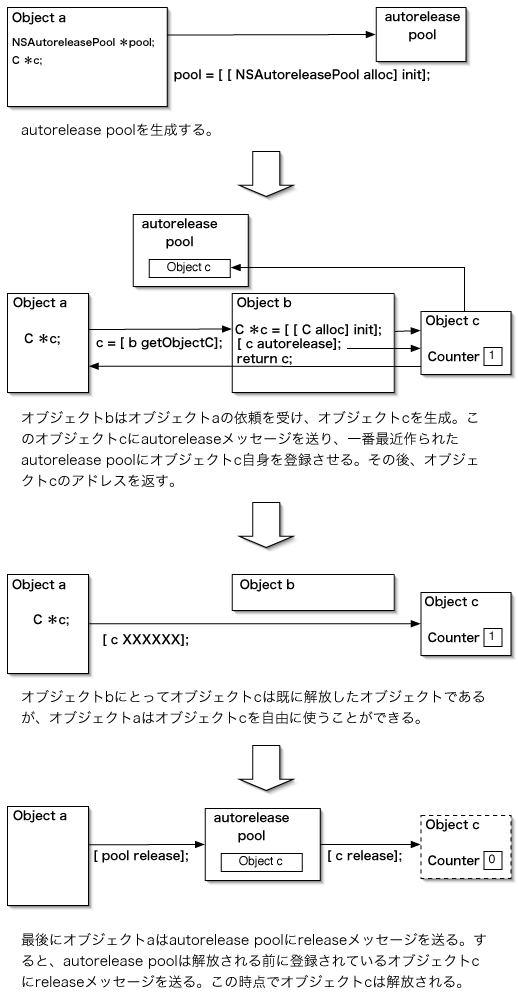 autorelease poolg