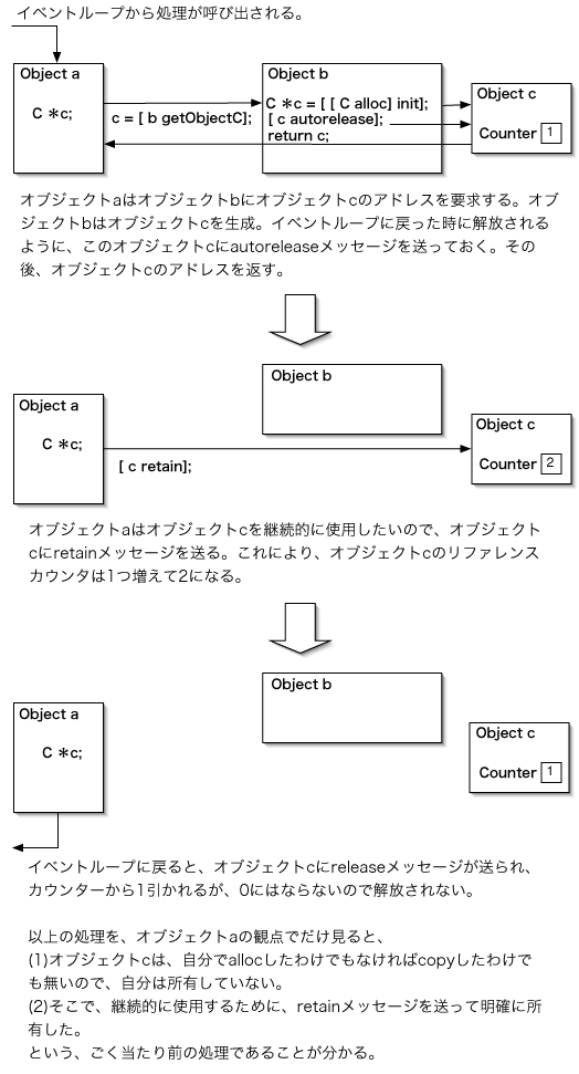 autoreleaseꂽIuWFNgretainbZ[W𑗂ƏLł